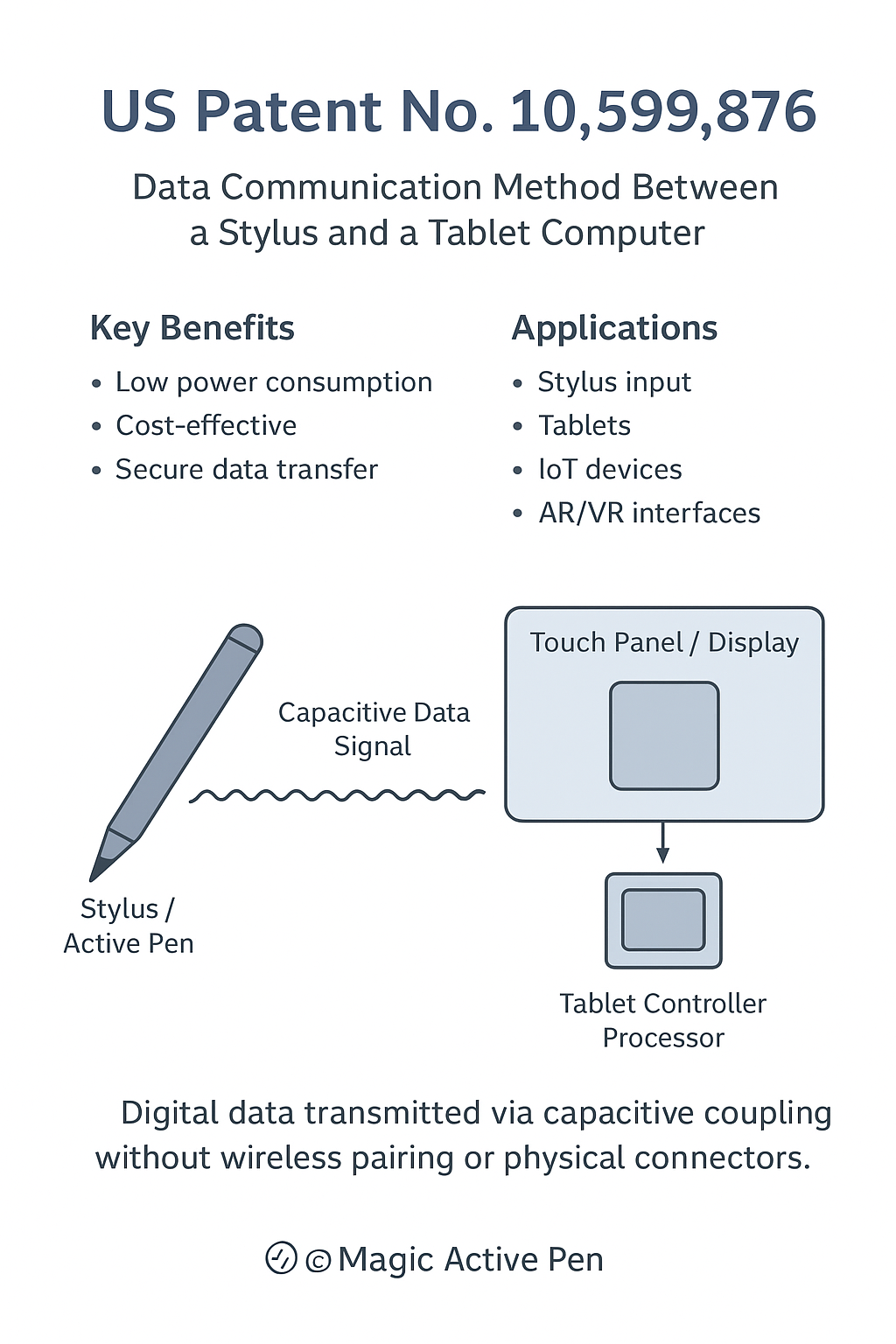 Concept diagram of stylus and capacitive panel communication